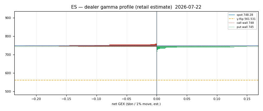 ES gamma profile