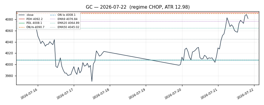 GC chart