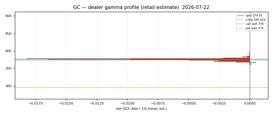 GC gamma profile