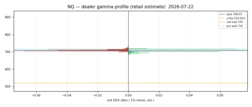 NQ gamma profile