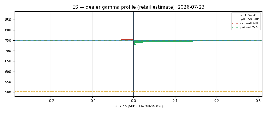 ES gamma profile