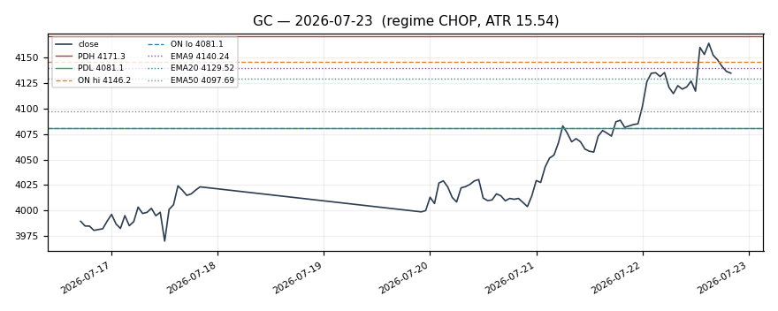 GC chart