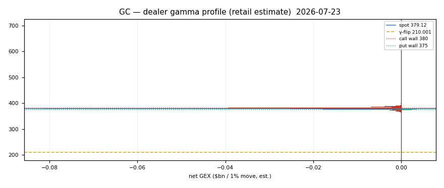 GC gamma profile