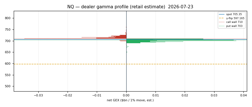 NQ gamma profile