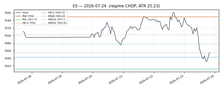 ES chart