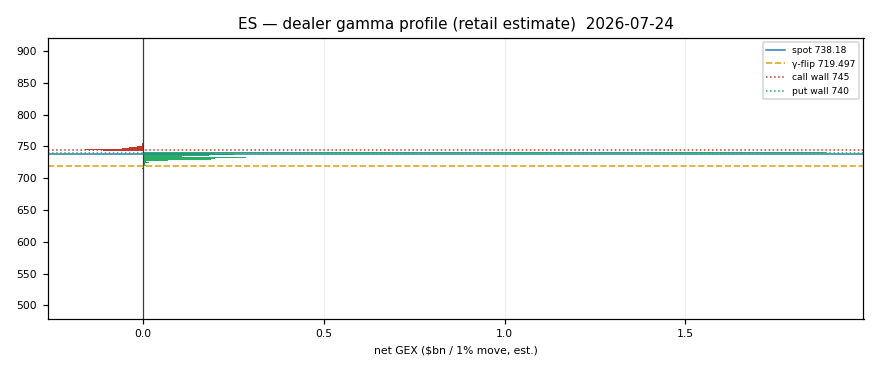 ES gamma profile