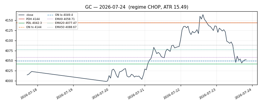 GC chart
