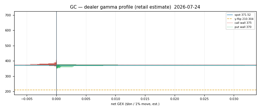 GC gamma profile
