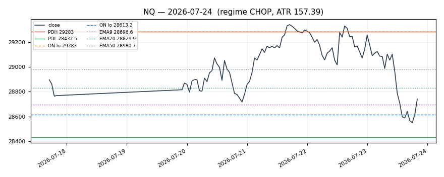 NQ chart