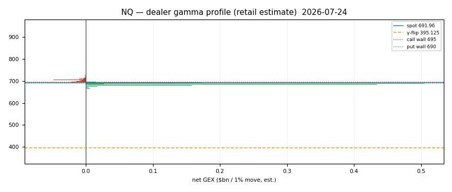 NQ gamma profile