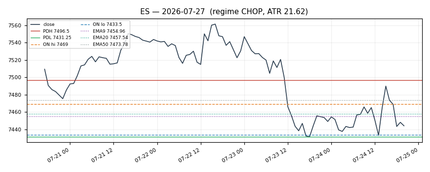 ES chart