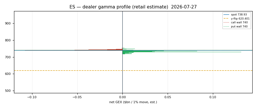 ES gamma profile