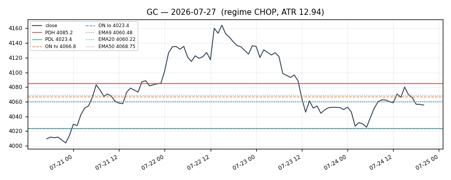 GC chart