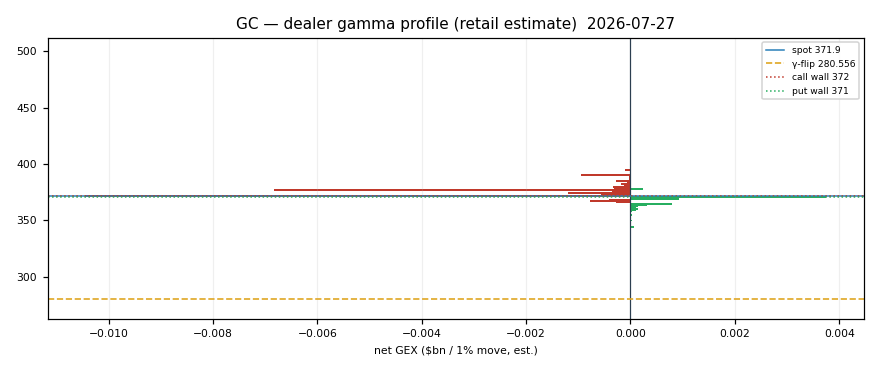 GC gamma profile