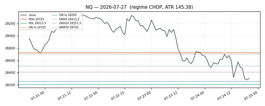 NQ chart