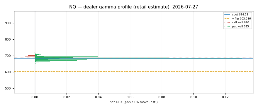 NQ gamma profile