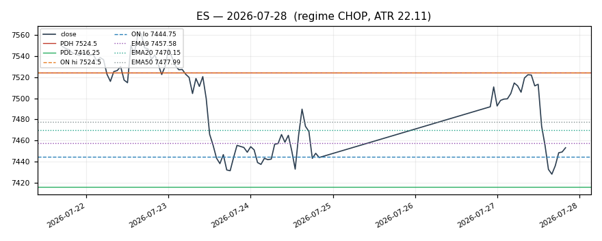 ES chart