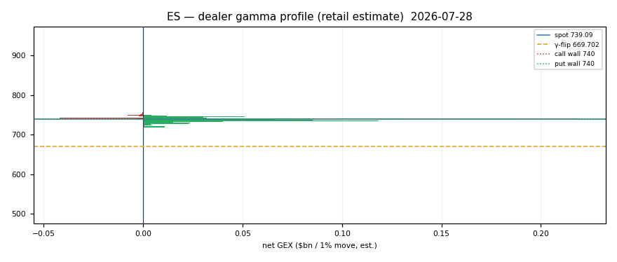 ES gamma profile