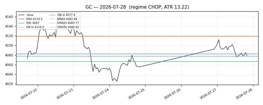 GC chart
