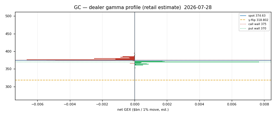 GC gamma profile