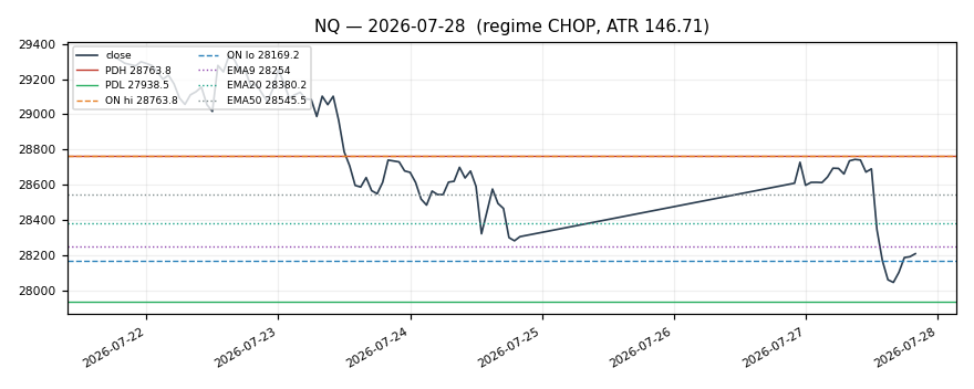 NQ chart