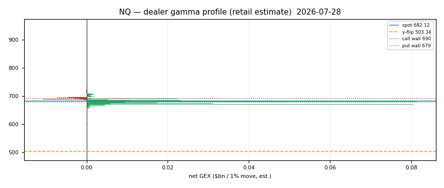 NQ gamma profile