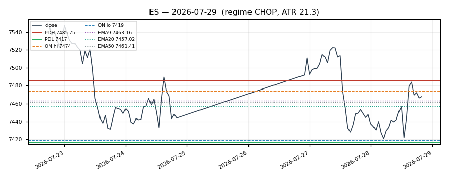 ES chart