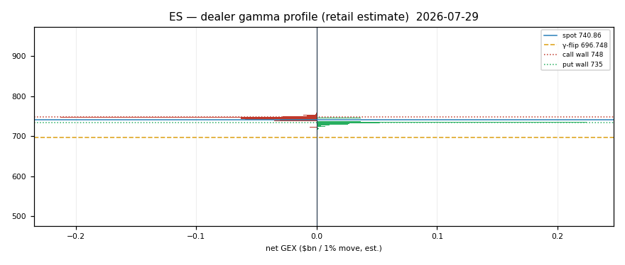 ES gamma profile