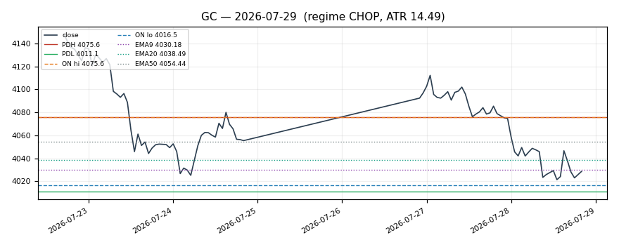 GC chart
