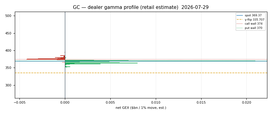 GC gamma profile
