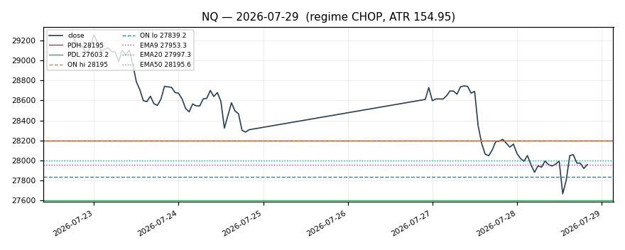 NQ chart