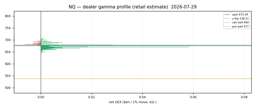 NQ gamma profile