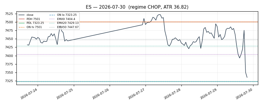 ES chart