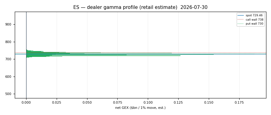 ES gamma profile
