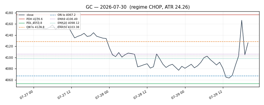 GC chart