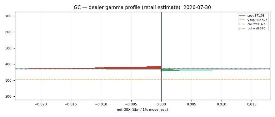 GC gamma profile
