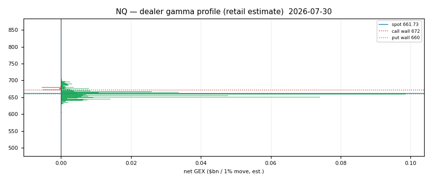 NQ gamma profile