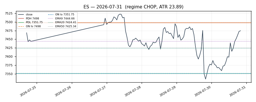 ES chart