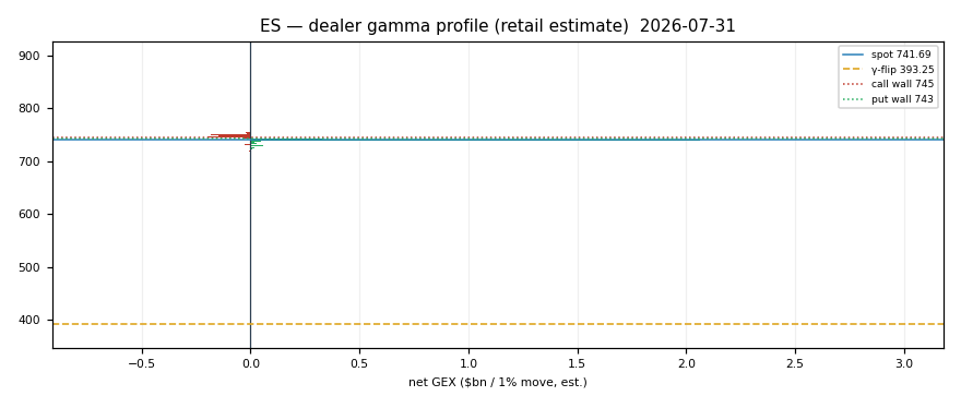 ES gamma profile