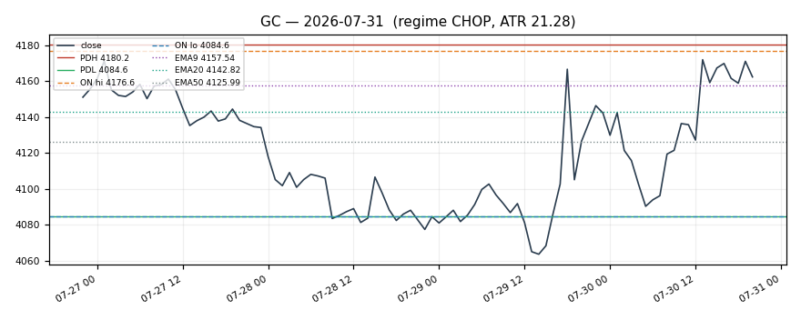 GC chart