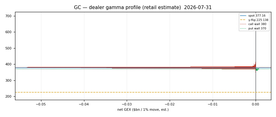 GC gamma profile