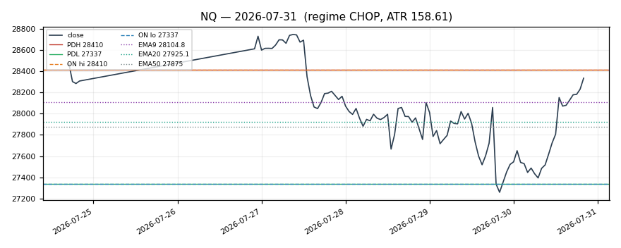 NQ chart