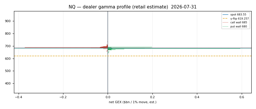 NQ gamma profile