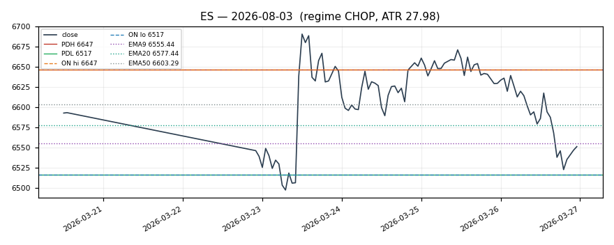 ES chart