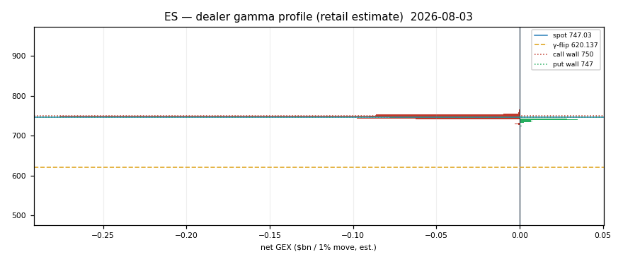 ES gamma profile