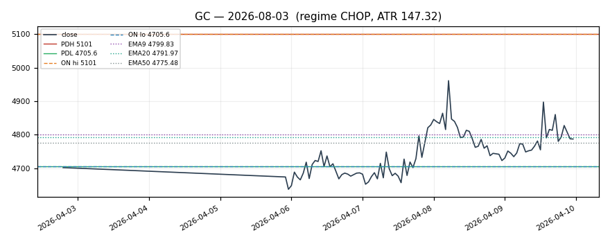 GC chart
