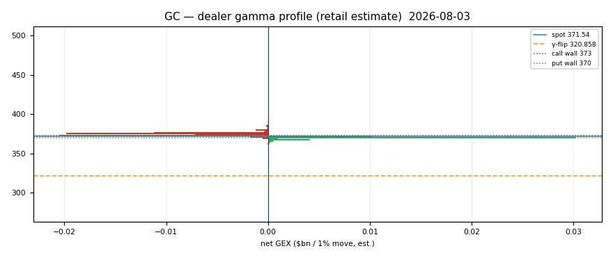 GC gamma profile