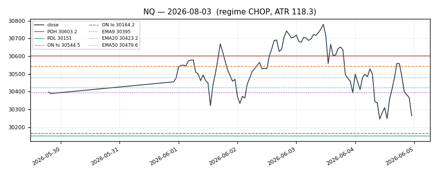 NQ chart