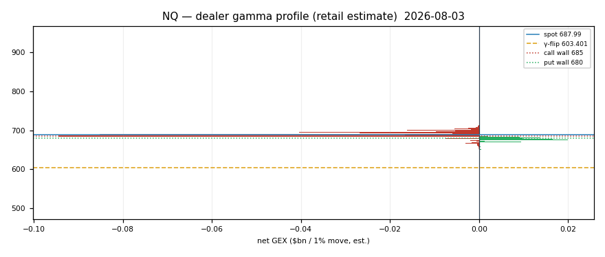 NQ gamma profile