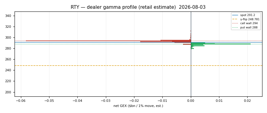 RTY gamma profile